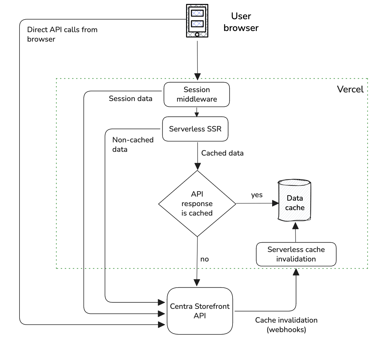 Caching flow